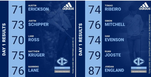Tritons race out to opening day lead